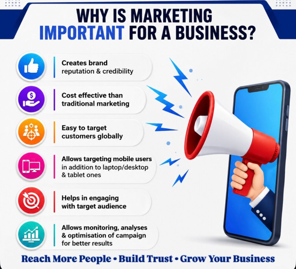 Why is marketing Important in a Business