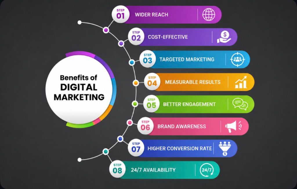 benefits of digital marketing