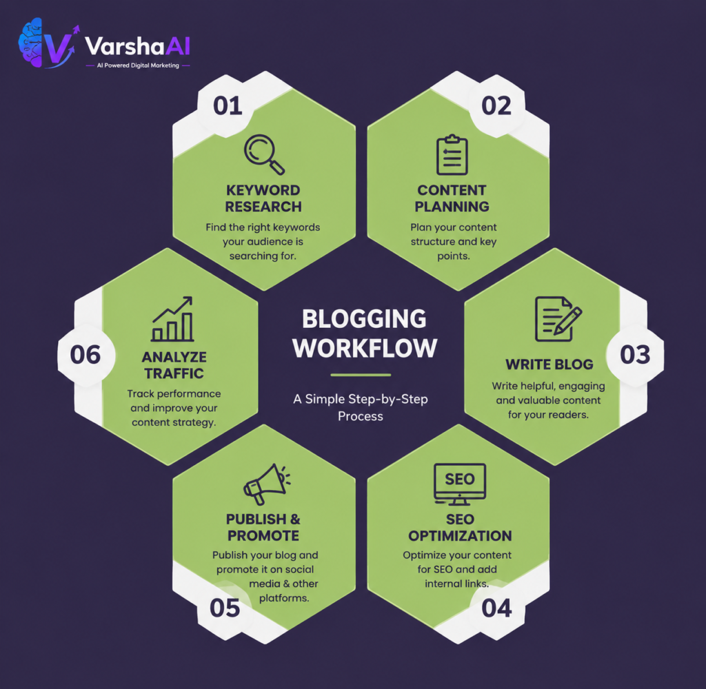 Blogging Workflow