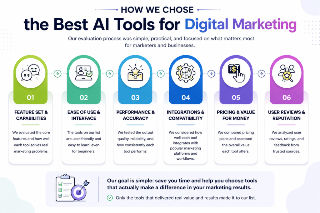 How We Chose the Best AI Tools for Digital Marketing