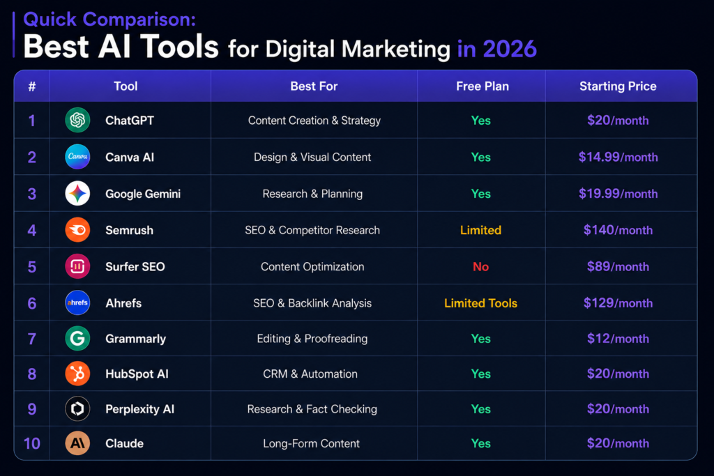Comparison of 10 Best AI Tools for Digital Marketing