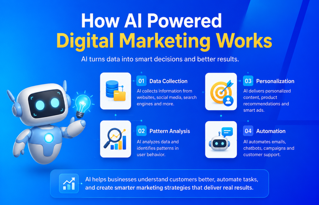 How AI Powered Digital Marketing Works