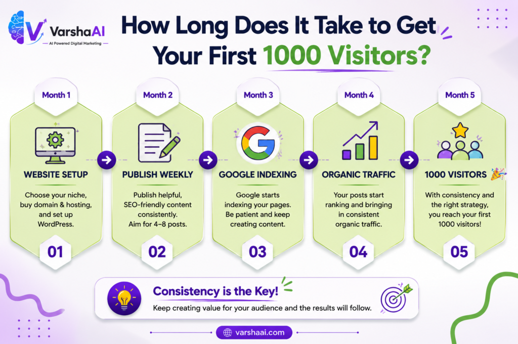 How Long Does It Take to Get Your First 1000 Visitors?