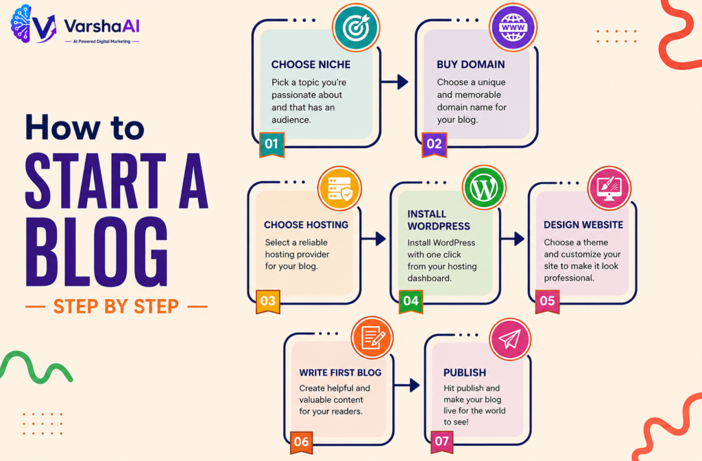 How to Start a Blog Step by Step