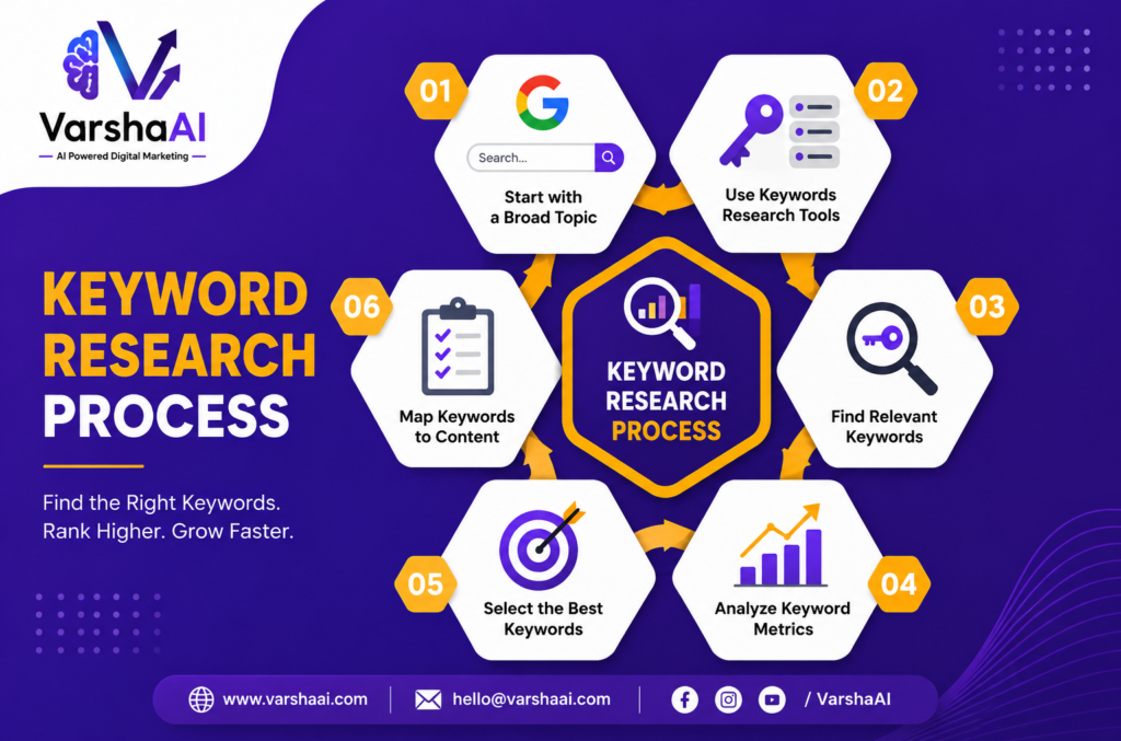 Keyword research process for SEO beginners