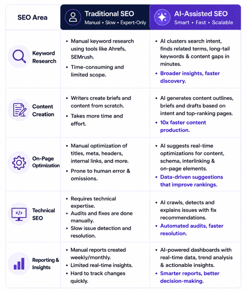 Traditional SEO vs AI-Assisted SEO