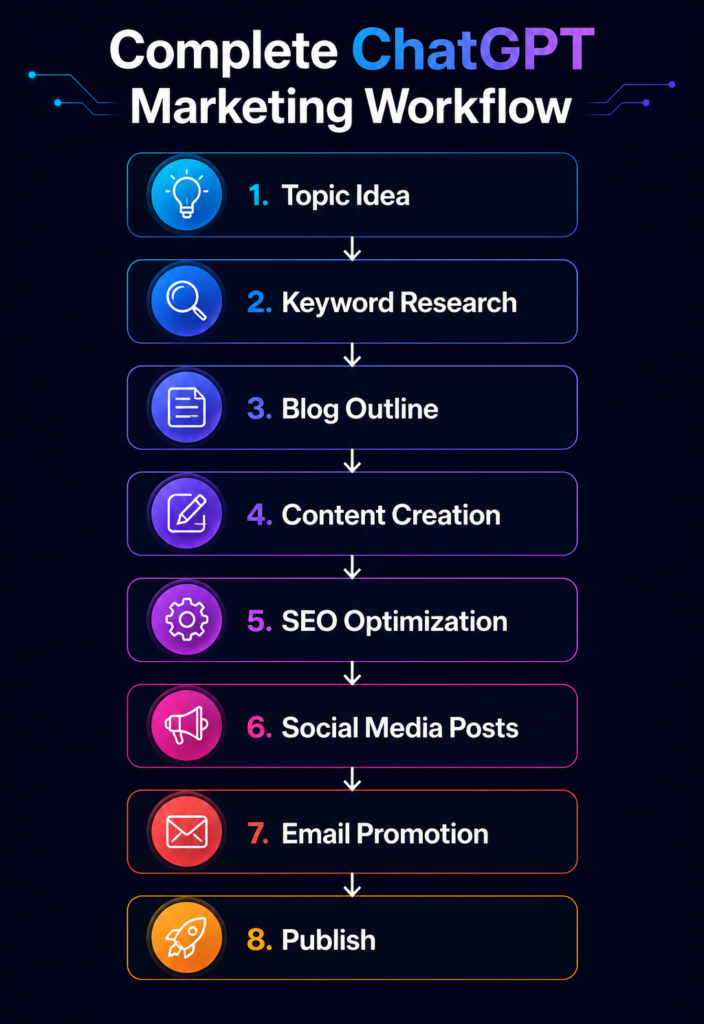 Complete ChatGPT Marketing Workflow