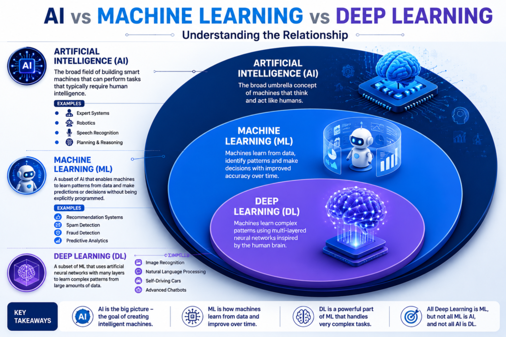 AI vs Machine Learning vs Deep Learning