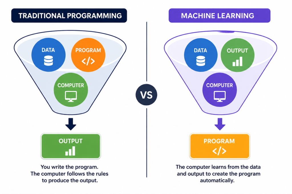 Traditional Programming vs Machine Learning