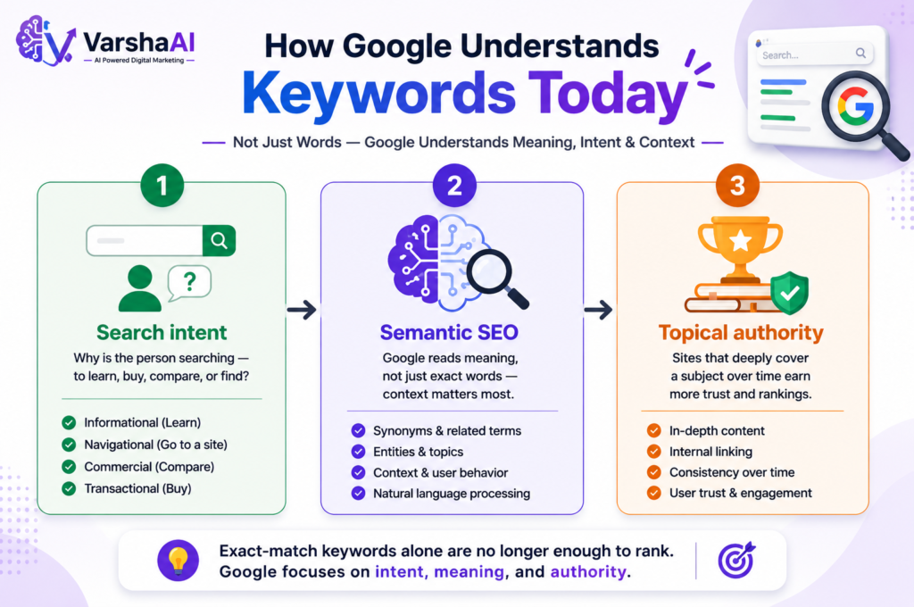 How Google Understands Keywords
