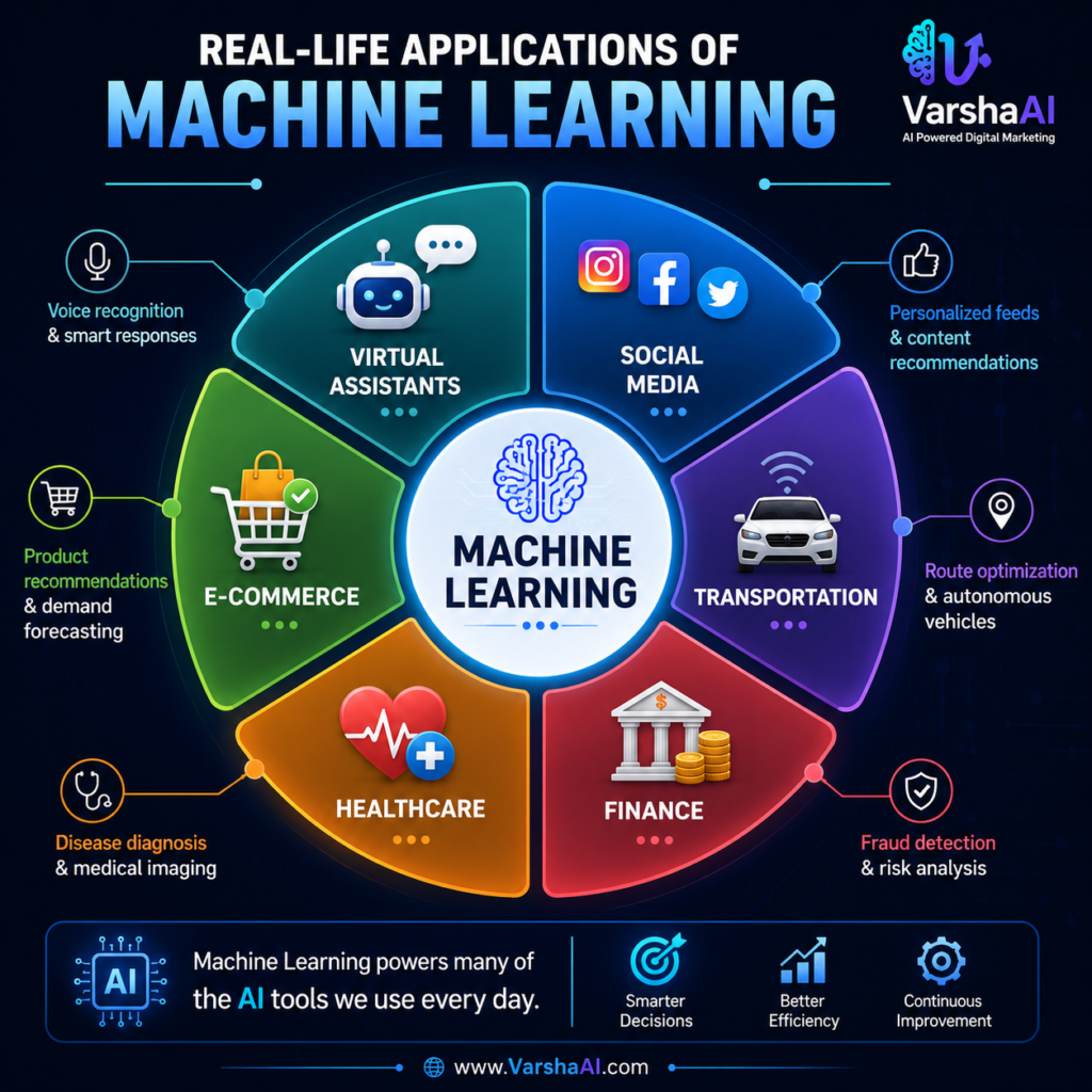 REAL-LIFE APPLICATIONS OF MACHINE LEARNING