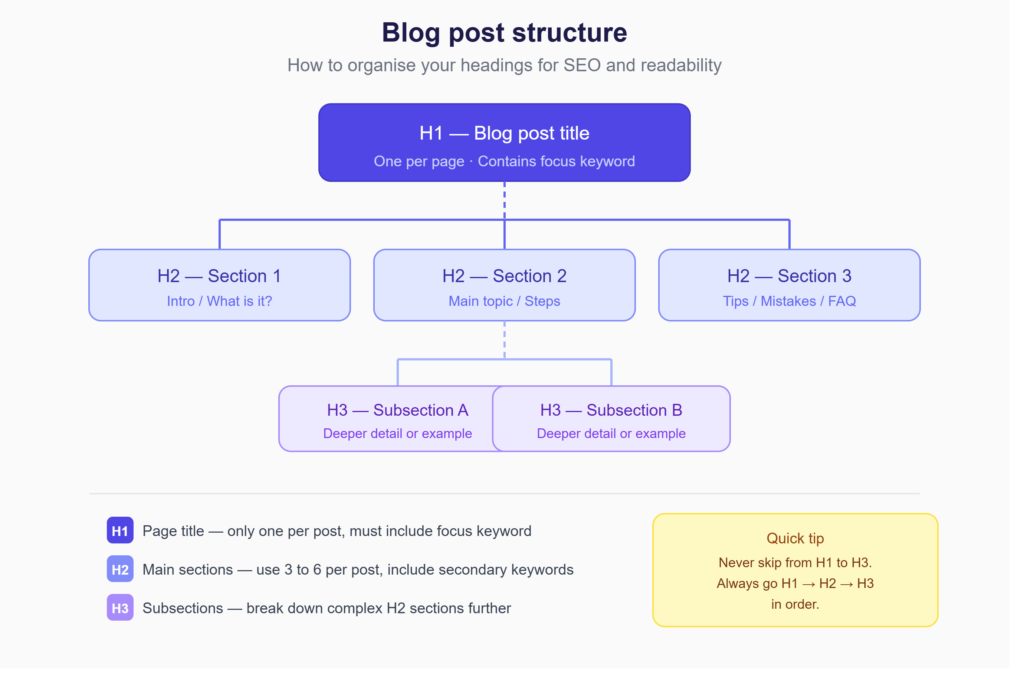 blog structure diagram