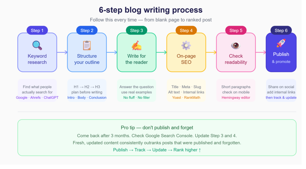 6-Step Blog Writing Process