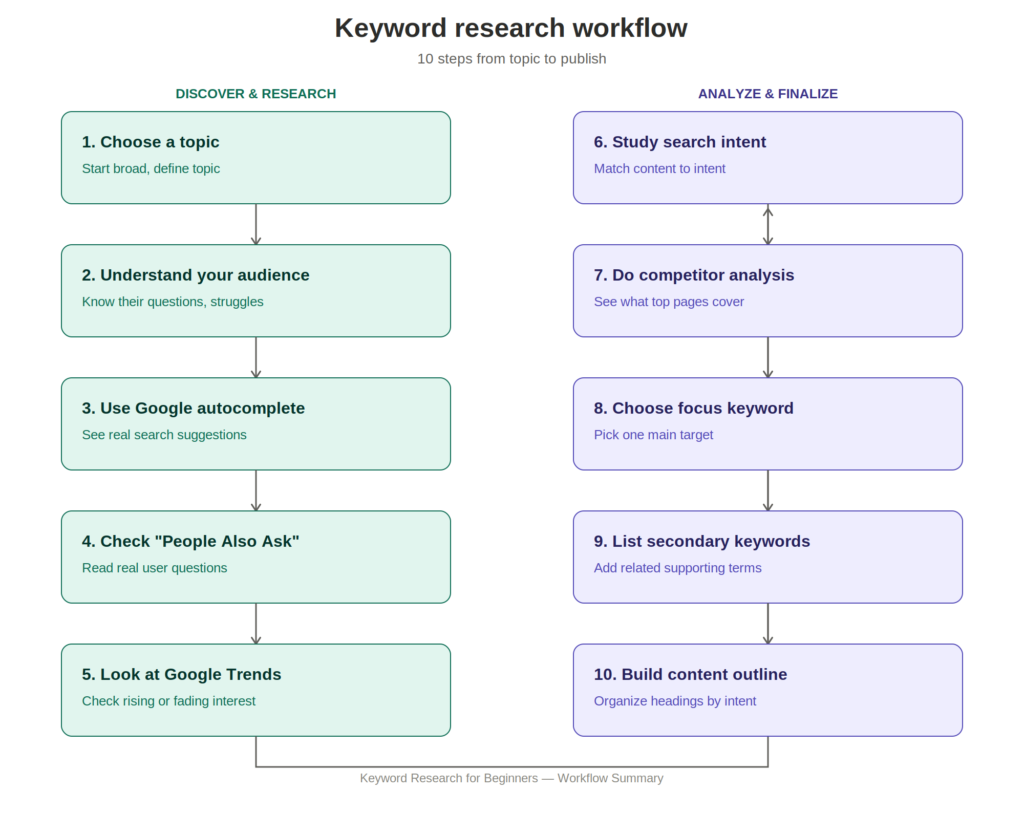 Keyword research workflow diagram — 10 steps from topic selection to content outline