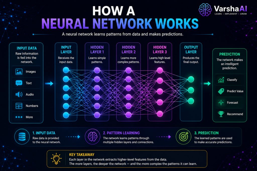 How a Neural Network Works