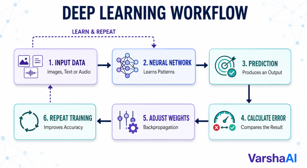 Deep Learning Workflow